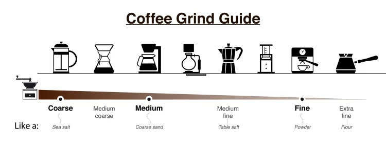 Infographics of coffee grind guide