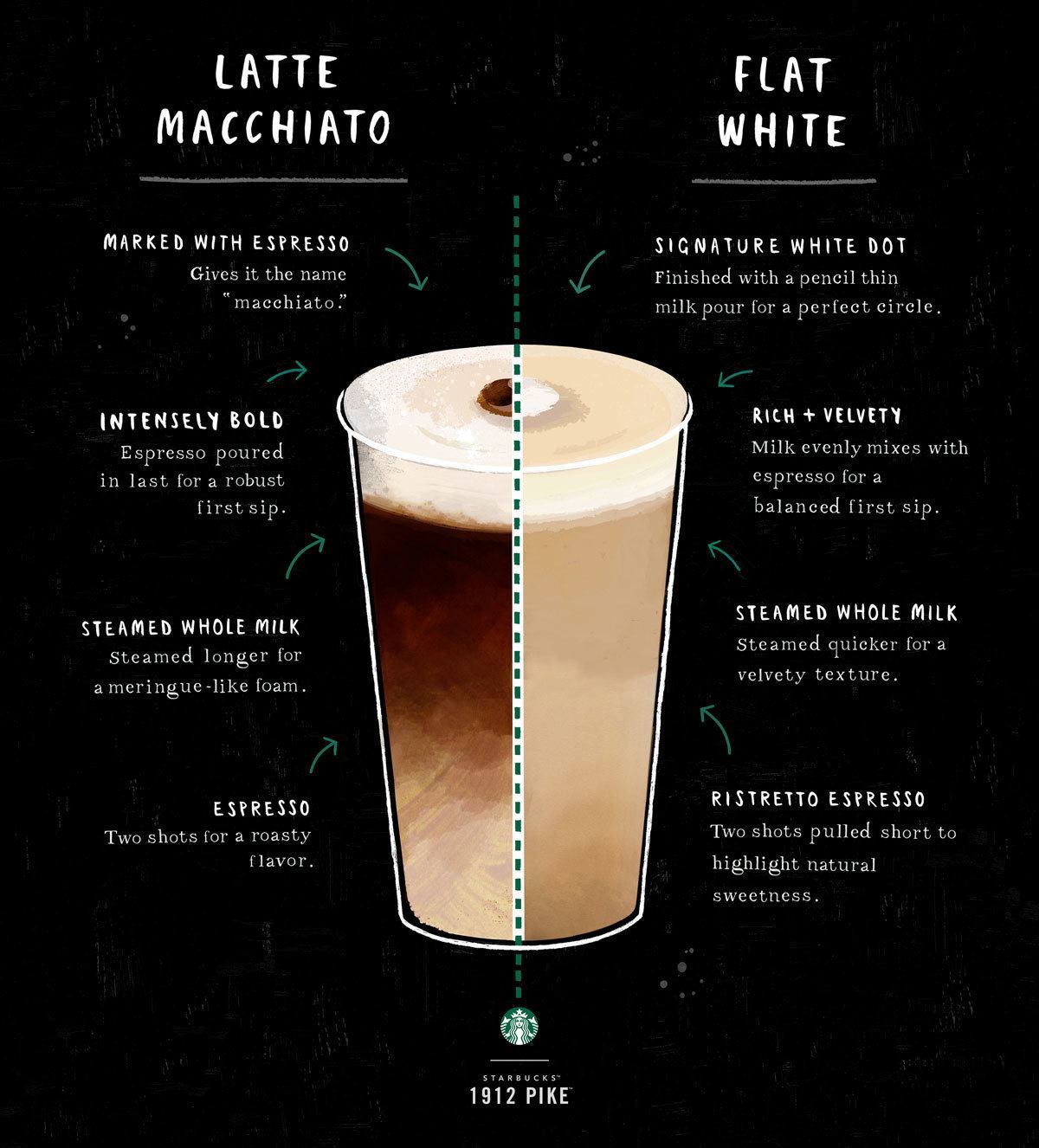 What Is A Flat White Coffee?