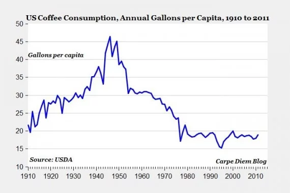 Roughly 20 Gallons Of Coffee Annually Consumed Per Capita - No Small Amount