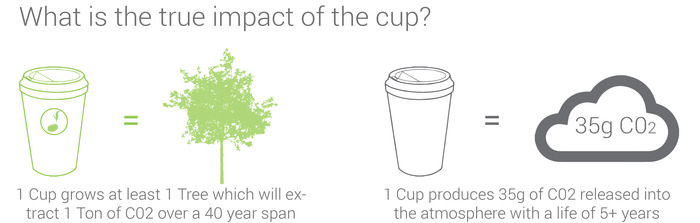 biodegradable coffee cup by reduce, reuse, grow