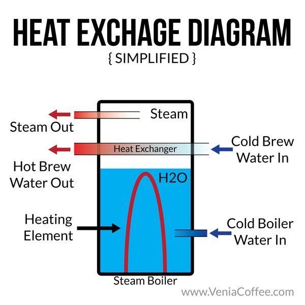 Heat exchanger coffee machine sale