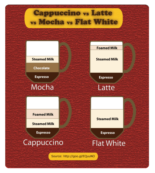 difference between mocha and macchiato