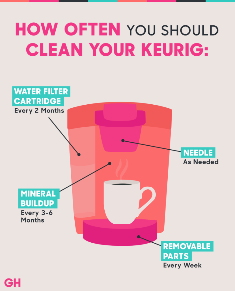 How Often You Should Clean Your Keurig?