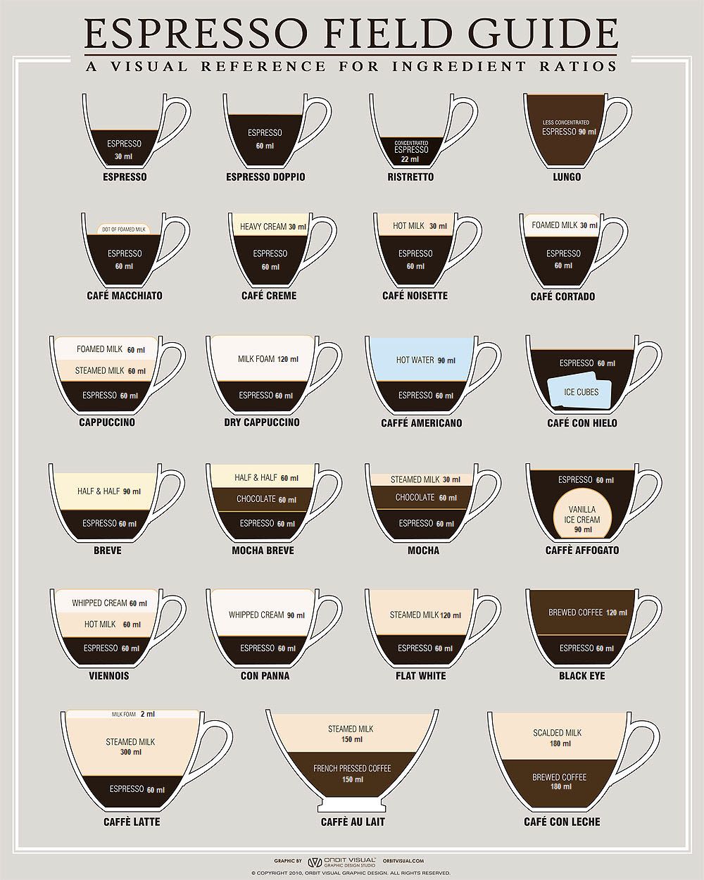 Espresso Field Guide Infopgrahic