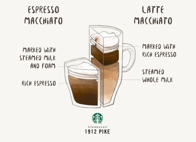 macchiato vs latte vs cappuccino