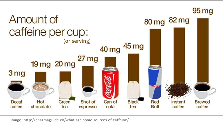 Amount Of Caffeine Per Cup Chart